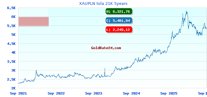 XAUPLN tola 21K 5years