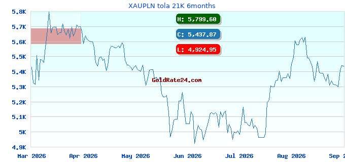 XAUPLN tola 21K 6months