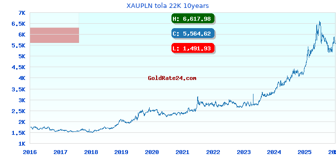 XAUPLN tola 22K 10years