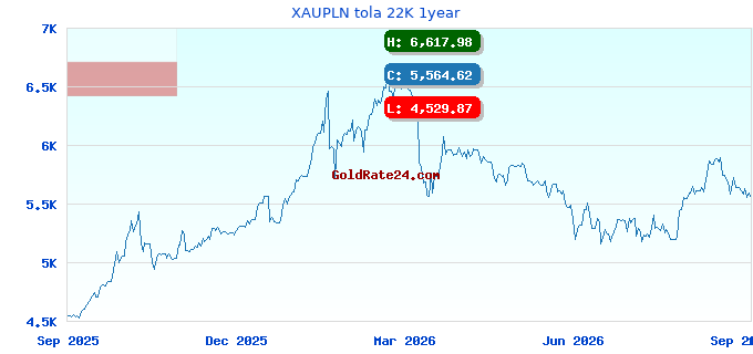 XAUPLN tola 22K 1year