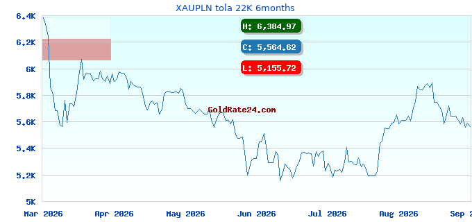 XAUPLN tola 22K 6months