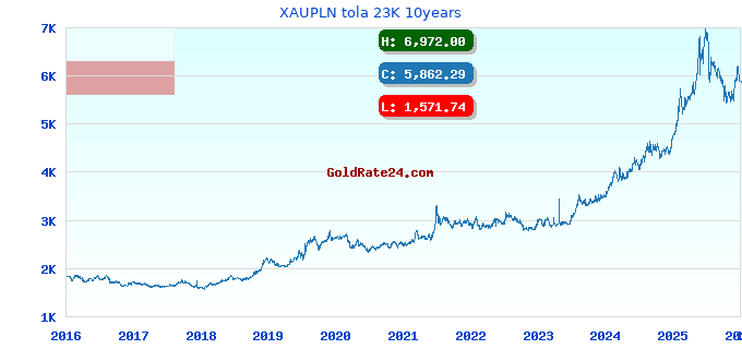 XAUPLN tola 23K 10years