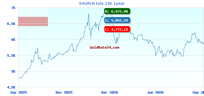 XAUPLN tola 23K 1year