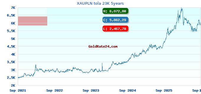 XAUPLN tola 23K 5years