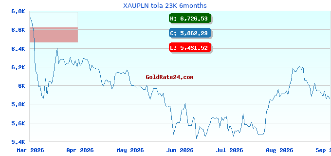 XAUPLN tola 23K 6months