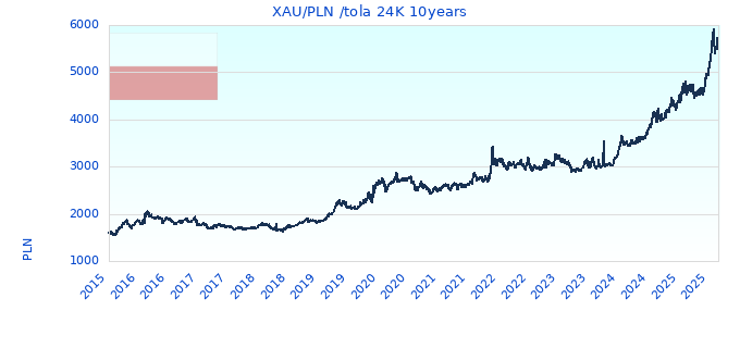 XAU/PLN /tola 24K 10years