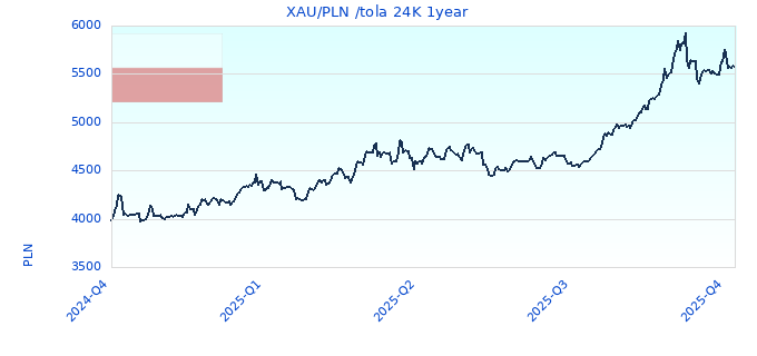 XAU/PLN /tola 24K 1year