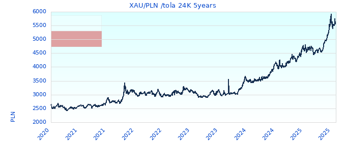 XAU/PLN /tola 24K 5years