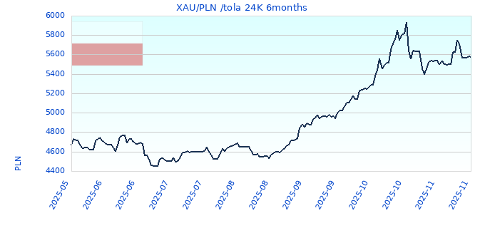 XAU/PLN /tola 24K 6months