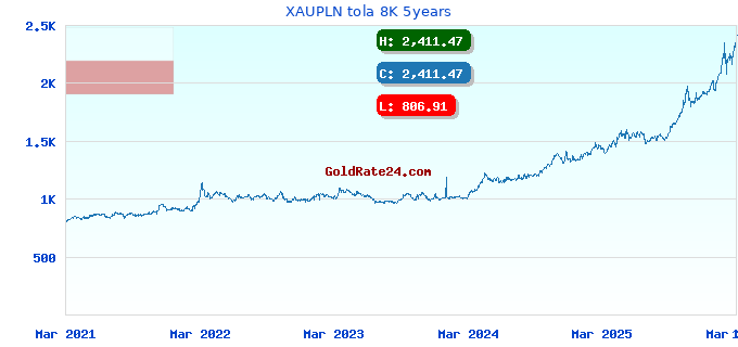 XAUPLN tola 8K 5years