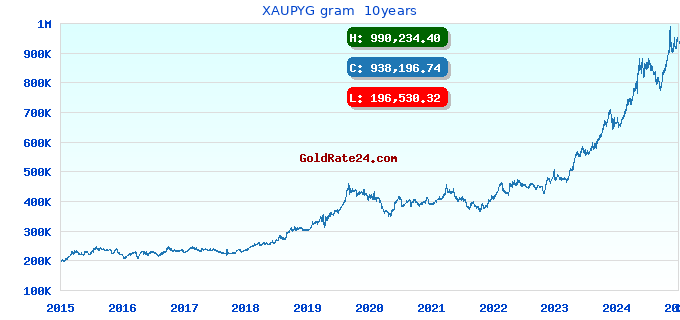 XAUPYG gram 10years
