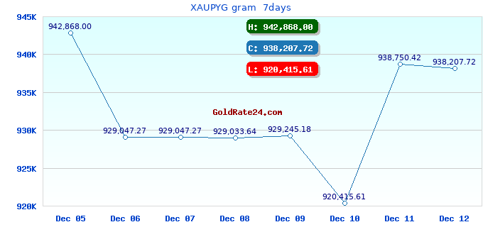 XAUPYG gram 7days