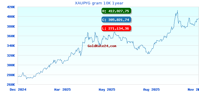 XAUPYG gram 10K 1year