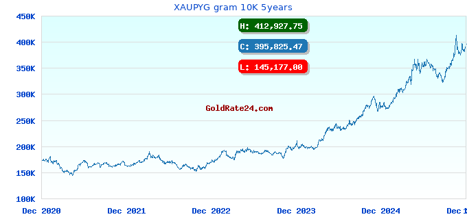 XAUPYG gram 10K 5years