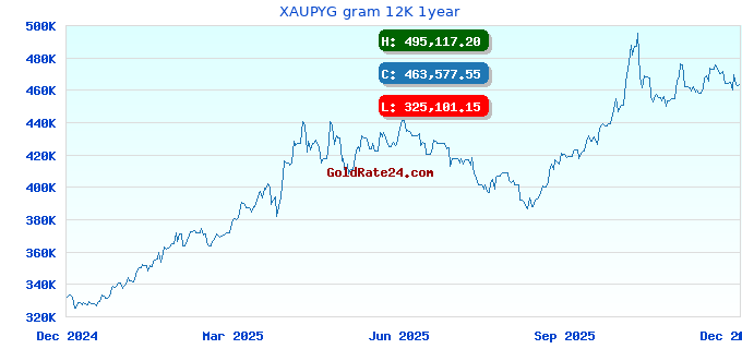 XAUPYG gram 12K 1year