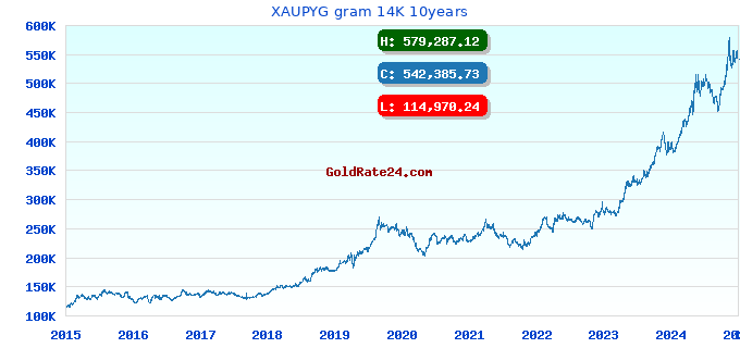 XAUPYG gram 14K 10years