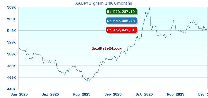 XAUPYG gram 14K 6months
