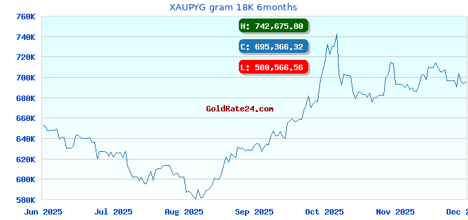 XAUPYG gram 18K 6months