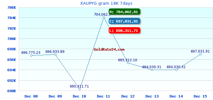 XAUPYG gram 18K 7days