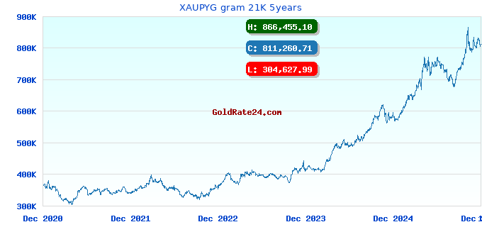 XAUPYG gram 21K 5years