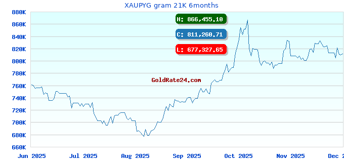 XAUPYG gram 21K 6months