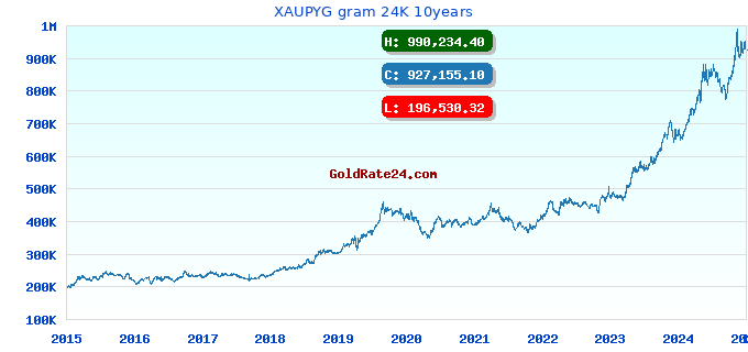 XAUPYG gram 24K 10years