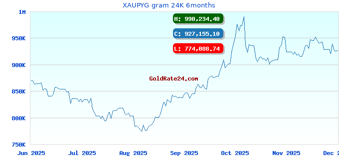 XAUPYG gram 24K 6months