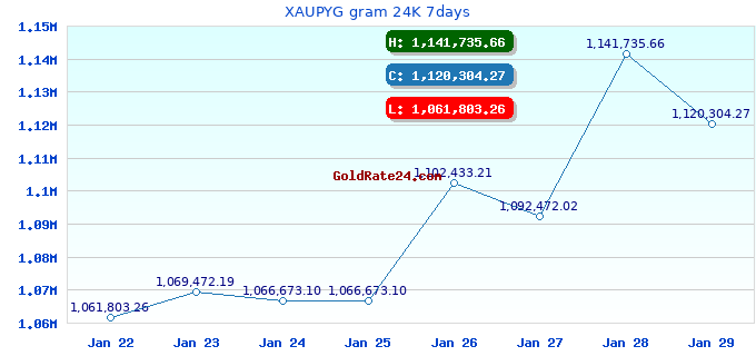 XAUPYG gram 24K 7days