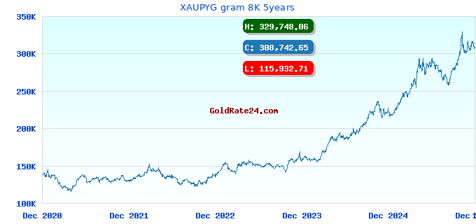 XAUPYG gram 8K 5years