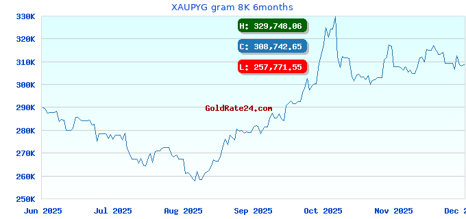 XAUPYG gram 8K 6months