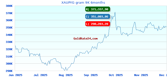 XAUPYG gram 9K 6months
