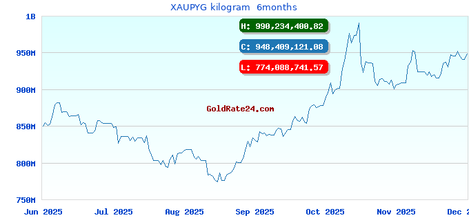 XAUPYG kilogram  6months