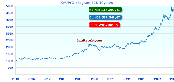 XAUPYG kilogram 12K 10years
