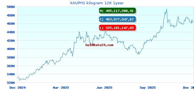 XAUPYG kilogram 12K 1year