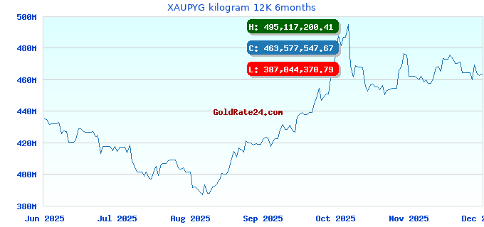 XAUPYG kilogram 12K 6months