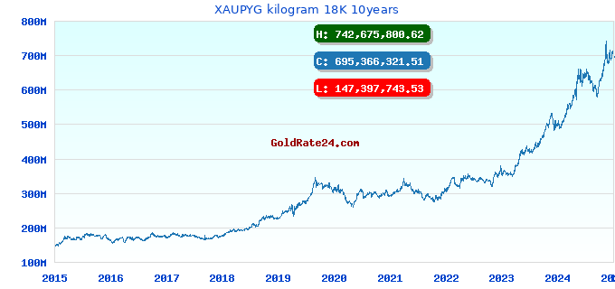 XAUPYG kilogram 18K 10years