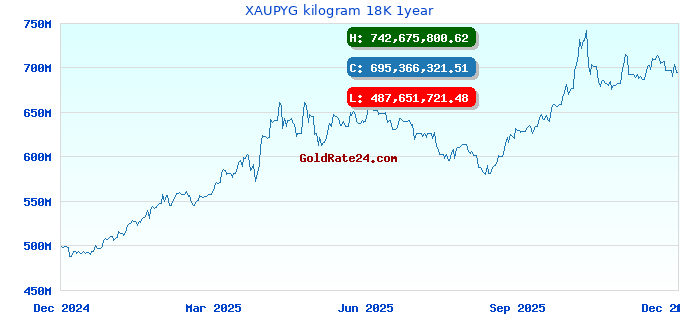XAUPYG kilogram 18K 1year