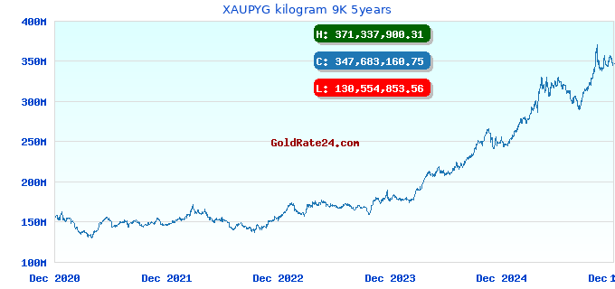XAUPYG kilogram 9K 5years