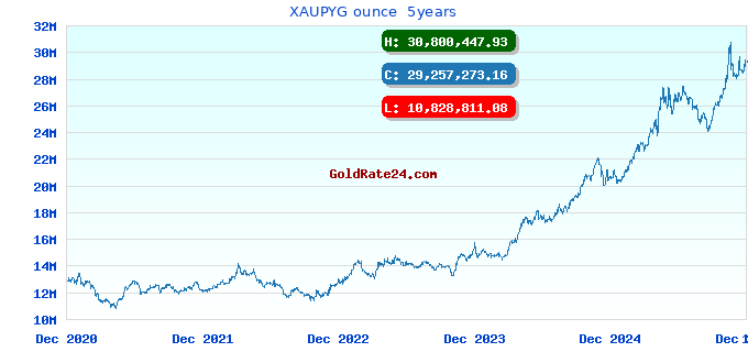 XAUPYG ounce 5years