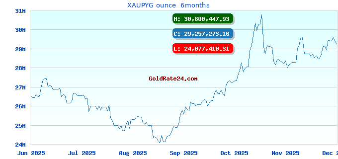 XAUPYG ounce 6months