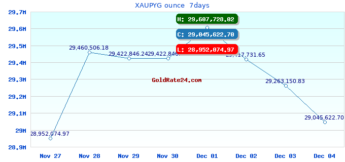 XAUPYG ounce  7days