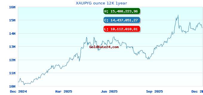 XAUPYG ounce 12K 1year