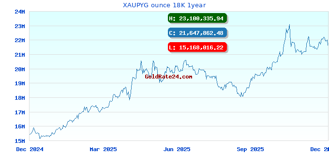 XAUPYG ounce 18K 1year