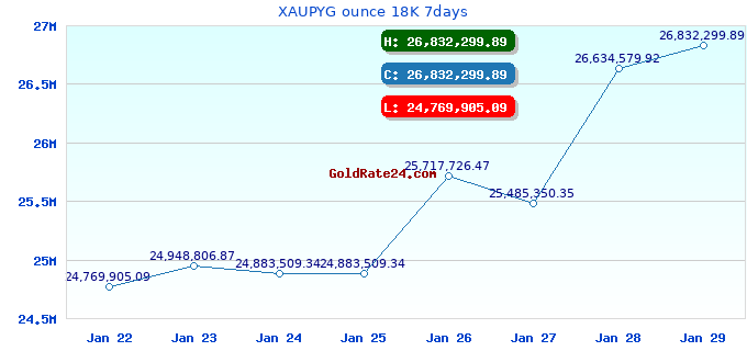 XAUPYG ounce 18K 7days