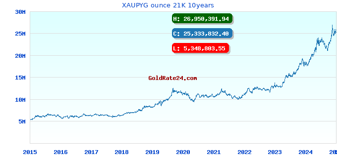 XAUPYG ounce 21K 10years