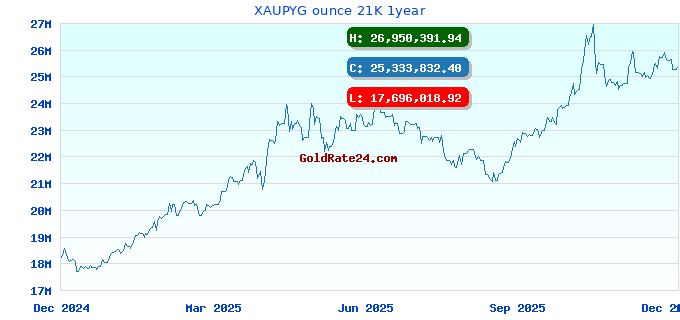 XAUPYG ounce 21K 1year