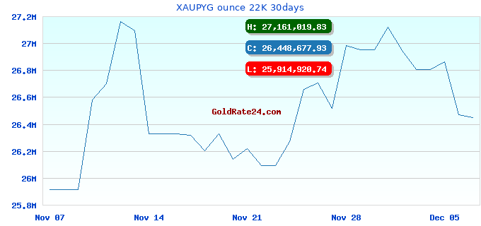 XAUPYG ounce 22K 30days