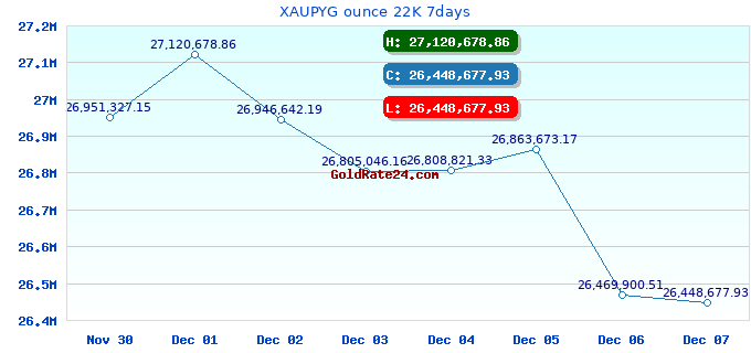 XAUPYG ounce 22K 7days