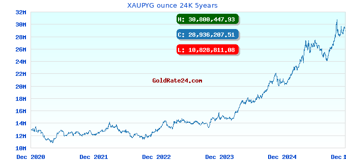 XAUPYG ounce 24K 5years