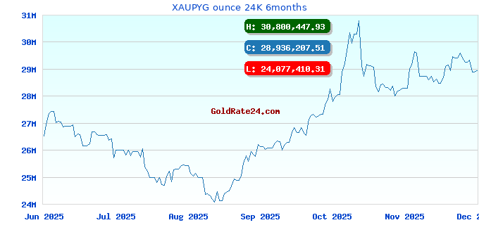 XAUPYG ounce 24K 6months